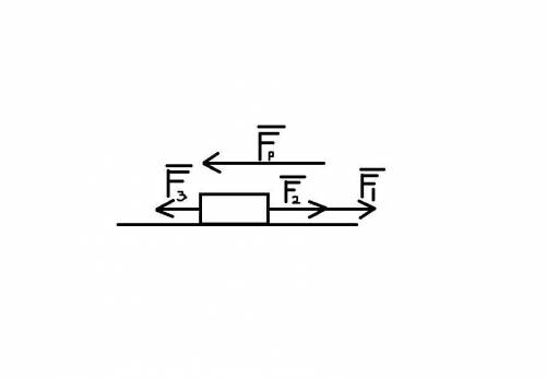 три силы направлены вдоль одной прямой F¹=14 H и F²=7 Н, и вправо F³=25 Н. Определите равнрдействующ