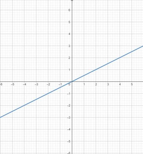 Побудуйте графік функції: y=0,5x;