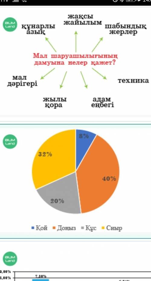 Мәтін мазмұнын ашатын сызба, кесте немесе диаграмманы анықта. қазіргі таңда мал шаруашылығы көп сала