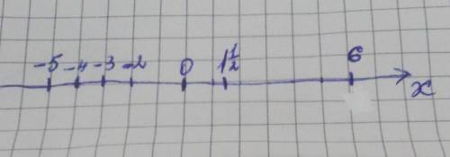 Отметьте на координатной прямой числа - 3, - 2, 1 1/2, - 4, +6, - 5