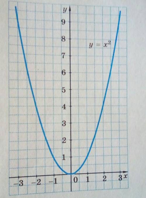 Яка з наведених точок належить графіку функції y=x²​ А)А(0,1;0,1) В)С(-0,12;0,0144) Б)В(-3,-9) Г)D(0