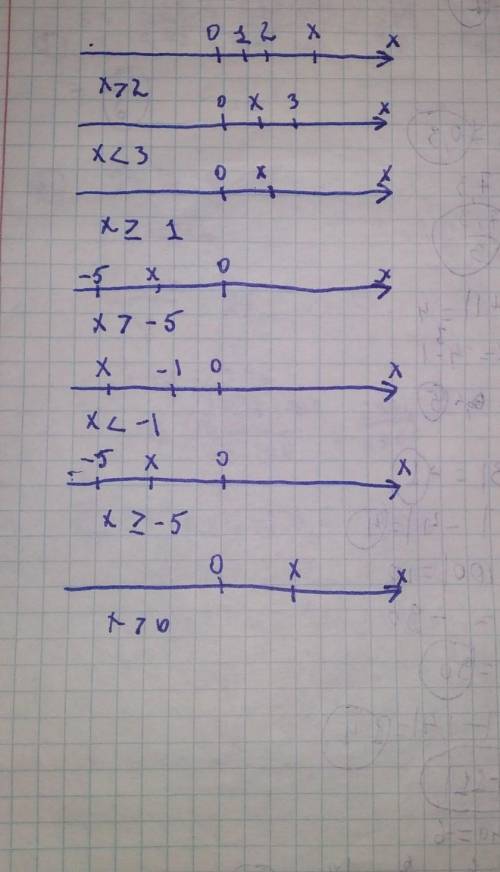 Обозначьте оси на следующие неравенства