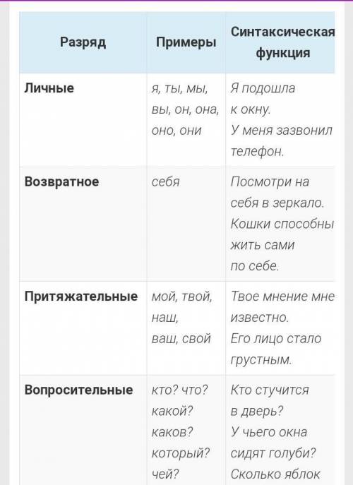 чего какой разряд местоимений ​