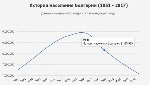 3. Проведите анализ демографической ситуации в одной из стран Европы (на выбор), для которой характе