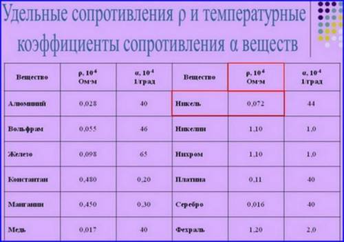 Определить потребляемую мощность за 2 часа, подав напряжение 120 В на электропечь из никелевой прово