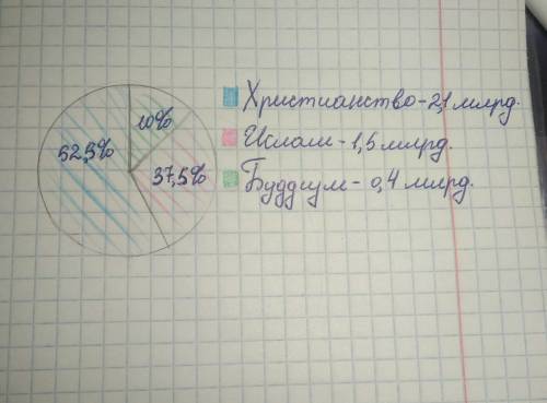 Построить диаграмму количество верующих по мировым религиям. (2 б.) Христианство – 2,1 млрд. человек