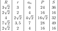 \begin{array}{|c|c|c|c|c|}R & r & a_n & P & S\\3\sqrt{2} & 3 & 6 & 24 & 36\\2\sqrt{2} & 2 & 4 & 16 & 16\\4 & 2\sqrt{2} & 4\sqrt{2} & 16\sqrt{2} & 32\\7\sqrt{2} & 3,5 & 7 & 28 & 49\\2\sqrt{2} & 2 & 4 & 16 & 16\\\end{array}