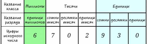 Представь многозначное число 6702930 в виде разрядных слагаемых​