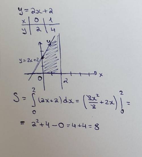 Вычислите площадь фигуры, ограниченной линиями: y=2x+2, y=0, x=2