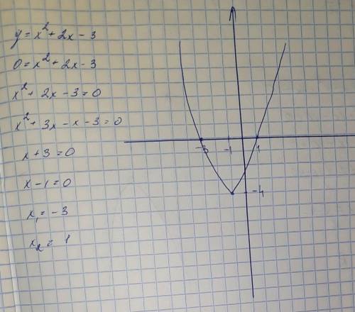 Постройте график функции: 1) у = х² + 2x – 32) у= -2х²-5х-23) у=-х²+6х-10