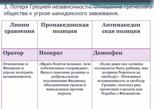 Охарактеризуйте отношение жителей греческих полисовк возвышению Македонии и угрозе её господства в Г