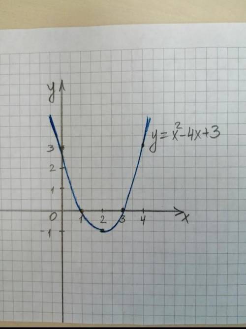 Дана функция: y = –3х2 – х + 21) запишите координаты вершины параболы;2) запишите ось симметрии пара