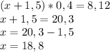 (x+1,5)*0,4=8,12\\x+1,5=20,3\\x=20,3-1,5\\x=18,8