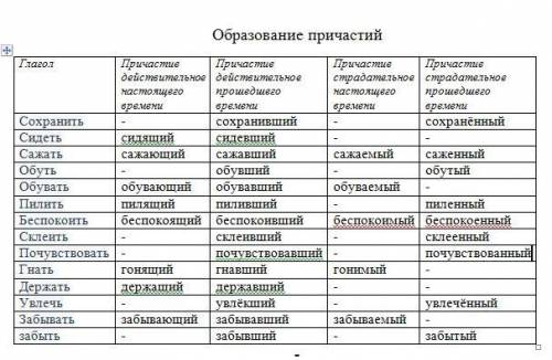 654. От данных глаголов образуйте возможные формы причастий и запишите их в соответствующие графы та