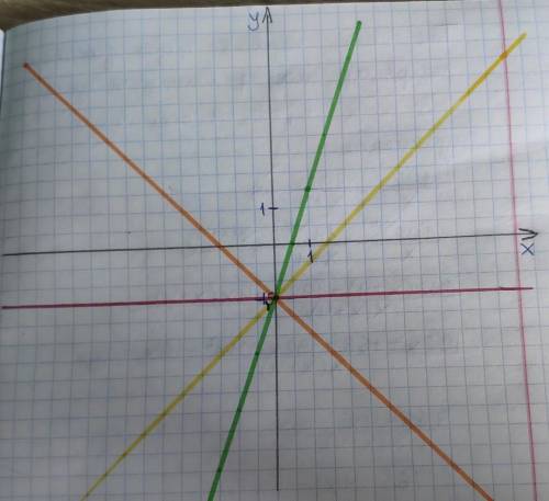 Запишите уравнения прямых y = kx - 1,5 при k, равном 1; -1; 0; 3.