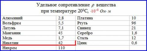 18.34. Сила струму в спіралі електрокип’ятильника 4 А. Кип’ятильник увімкнено в мережу з напругою 22