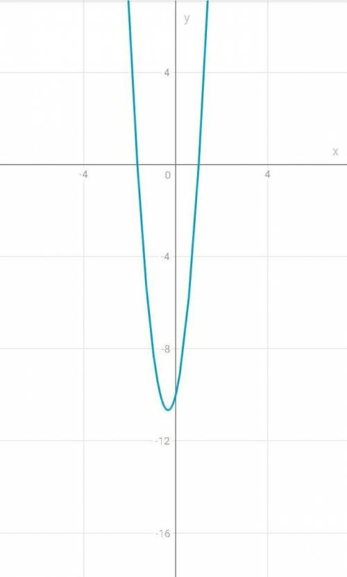 постройте график функции y=6x²+4x-10. по графику определите точки,которые лежат на осо