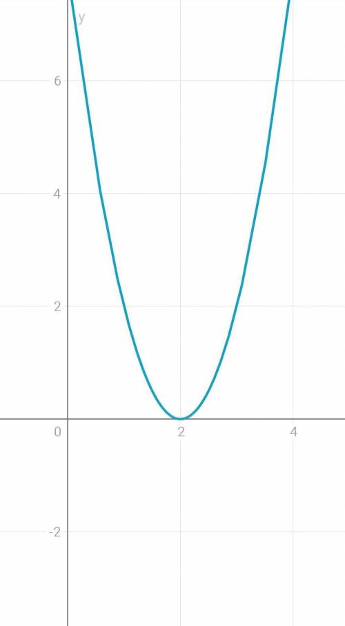 Постройте график функции y=2(x-2)²Найдите «нули функции» ​