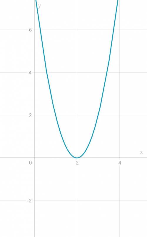 Постройте график функции y=2(x-2)²Найдите «нули функции»​