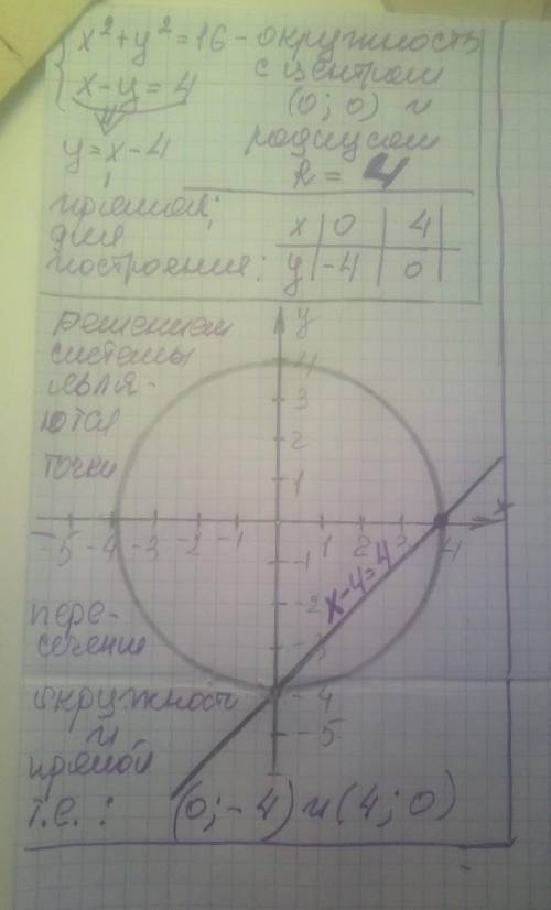 решить уравнение используя граф. Метод {x²+y²=16 {x-y=4. Это всё под одной такой Скобкой