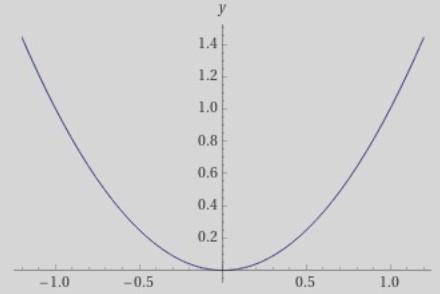 КАПЕЦ КАК Постройте график указанной функции f(x)=x^2+0.5