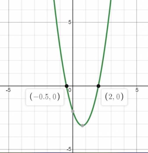 Построить график функции y=2x^2-3x-2. По графику определите точки, которые лежат на оси Ox.