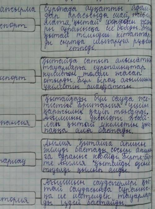 . Төменде берілген ұғымдарды қолданып, Қытайдағы тауар-ақша қатынастарының дамуы туралы 5 сөйлем жаз