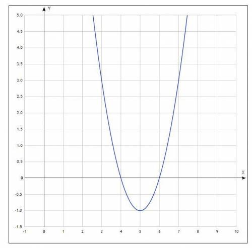 ТЕКСТ ЗАДАНИЯ Опиши свойства квадратичной функции y=x2-10x +24 ДИМА РЕШИ КАК И ОБЕЩАЛ а) D(y) = б)