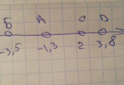 На координатной прямой отметьте точки: А(-1,3) Б(-3,5) С(2) Д ​