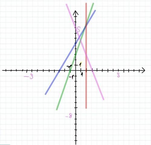 На координатной прямой отметьте точки: А(-1,3) Б(-3,5) С(2) Д ​