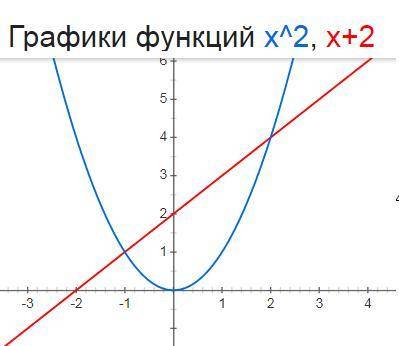 это оч завтра урок через дискриминант ​