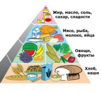 Нарисуйте пирамиду правильного питания Подпишите продукты рационального питания ! ​