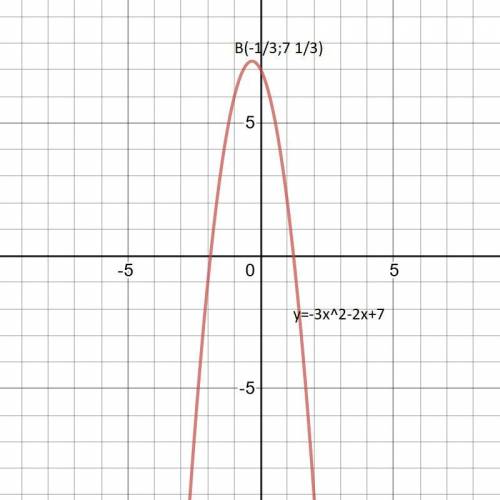 Найдите наибольшее значение функции f(x)=-3x^2-2x+7
