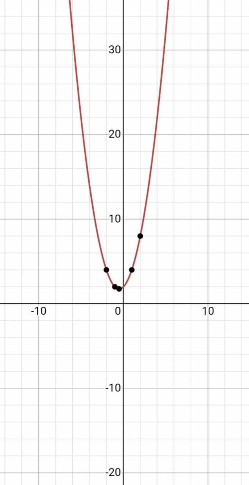 У=-х²+х+2 постройте параболу. ​