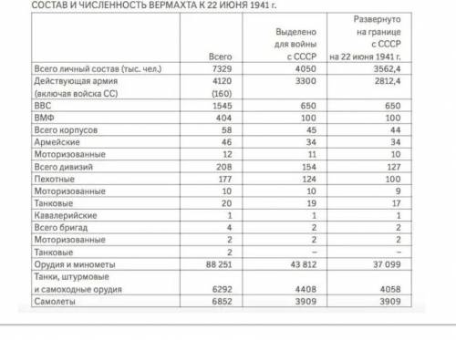 Какой количественный состав у Вермахта и его союзников: Дивизии, бронетанки, авиация, стрелковые воо