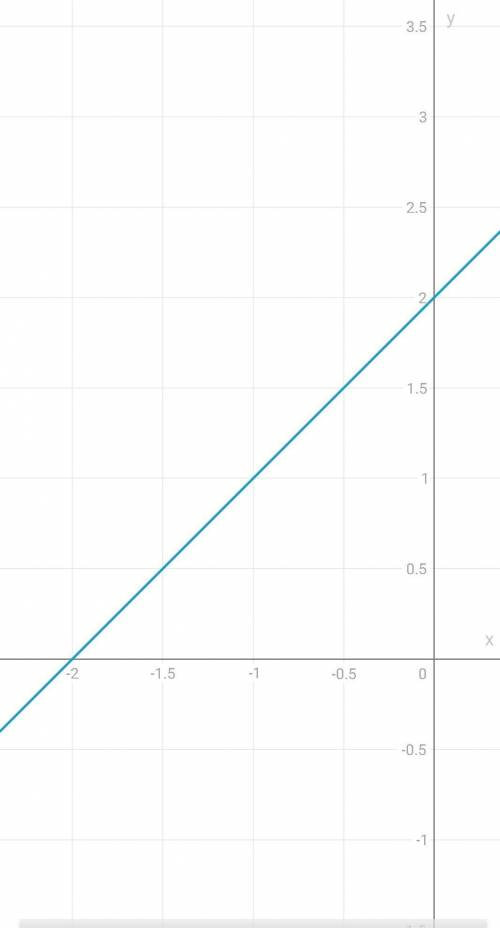 Побудуйте графік функції y=x+2​