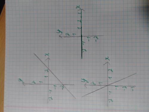 Побудуй в системі координат графіки функцій у=×-2; у=-2х-2; у=-2