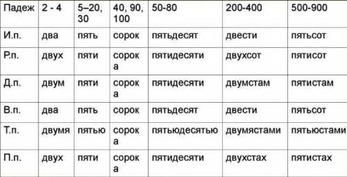 В каком случае пишется «двумя», а в каком «двоими»? Склонение собирательных числительных, творительн