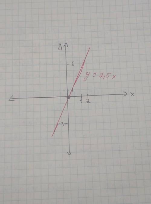 Построить график функции y=2,5x​