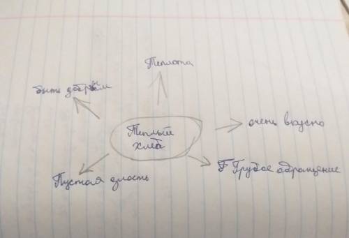  Задание 2  Составьте кластер значений заглавия рассказа-сказки «Тёплый хлеб». Укажите как можно бол