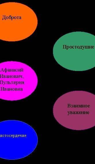 Составьте кластер к образу Афанасия Ивановича​