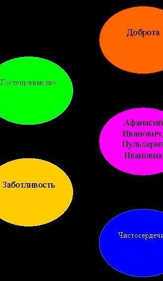 Составьте кластер к образу Афанасия Ивановича​