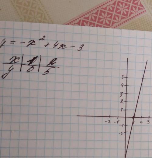 у=-х в квадрате +4х-3 задание постройте график функции определите по графику на каком числовом проме