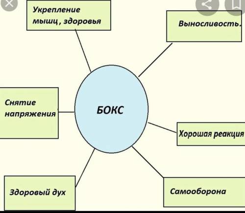 1. Составьте кластер на тему «Казахстанские олимпийские боксеры».