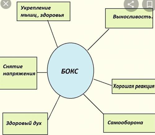 1. Составьте кластер на тему «Казахстанские олимпийские боксеры».