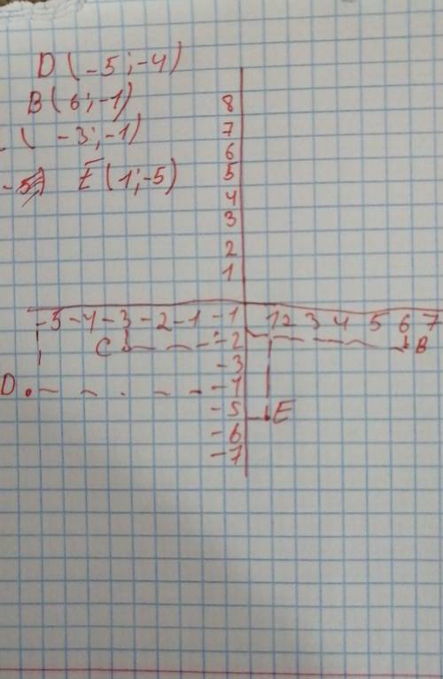 В координатной плоскости отметьте точки B ( 6 ;- 1 ), C ( - 3 ;- 1 ), D ( - 5 ;- 4 ), E ( 1 ; - 5 )