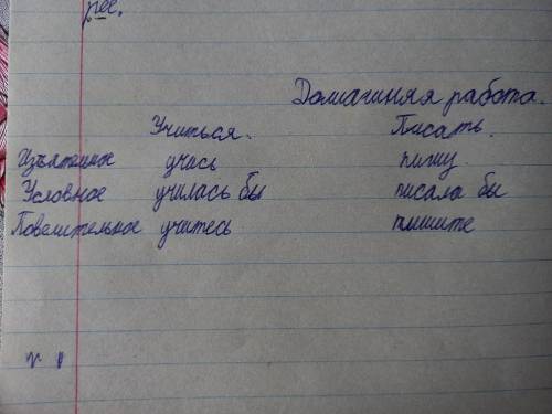 Практическое задание Образуйте от глаголов «учиться» и «писать» все возможные формы наклонений и обо