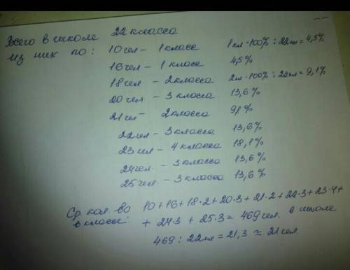 Имеются данные о количестве учащихся в классах одной школы : 16 18,18,20,21,20,22,23,22,10,23,24,24,