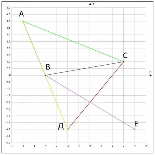 ДАЮ 60Б 6. [4]На координатной плоскости отметьте точки А(-6;4), В(-4;0), С(3; 1), Д(-2;-4), Е (4;-4)