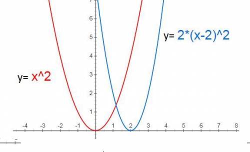 Постройте график функции y=2(x-2)² Найдите нули функции​